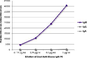 FLISA plate was coated with purified mouse IgM, IgG, and IgA. (Goat anti-Mouse IgM Antibody (PE))