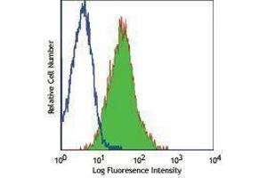 Flow Cytometry (FACS) image for anti-Mast/stem Cell Growth Factor Receptor (KIT) antibody (PE) (ABIN2662957) (KIT antibody  (PE))