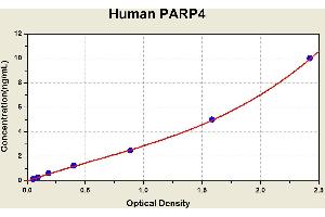Diagramm of the ELISA kit to detect Human PARP4with the optical density on the x-axis and the concentration on the y-axis. (PARP4 ELISA Kit)
