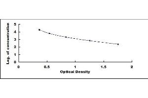 Typical standard curve (CPLX2 ELISA Kit)