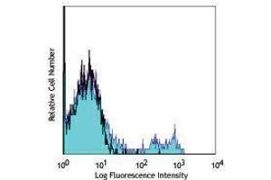 Flow Cytometry (FACS) image for anti-CD40 (CD40) antibody (APC) (ABIN2658656) (CD40 antibody  (APC))