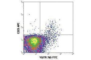 Flow Cytometry (FACS) image for anti-Tumor Necrosis Factor Receptor Superfamily, Member 18 (TNFRSF18) antibody (FITC) (ABIN2661689) (TNFRSF18 antibody  (FITC))