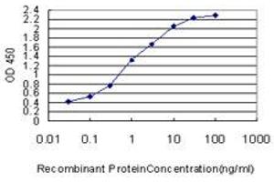 Detection limit for recombinant GST tagged OLFM3 is approximately 0. (Olfactomedin 3 antibody  (AA 108-206))