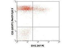 Flow Cytometry (FACS) image for anti-Programmed Cell Death 1 (PDCD1) antibody (PE) (ABIN2663971) (PD-1 antibody  (PE))