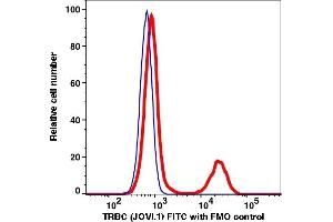 Flow Cytometry (FACS) image for anti-T Cell Receptor beta Constant 1 (TRBC1) antibody (FITC) (ABIN7076780) (TRBC1 antibody  (FITC))