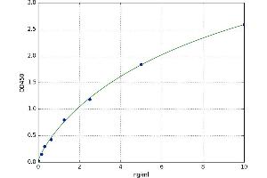 A typical standard curve (Deoxyuridine Triphosphatase (DUT) ELISA Kit)