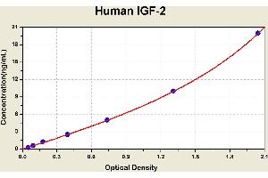 Diagramm of the ELISA kit to detect Human 1 GF-2with the optical density on the x-axis and the concentration on the y-axis.