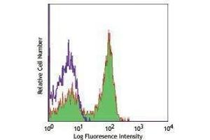 Flow Cytometry (FACS) image for anti-CD27 Molecule (CD27) antibody (Alexa Fluor 700) (ABIN2658046) (CD27 antibody  (Alexa Fluor 700))