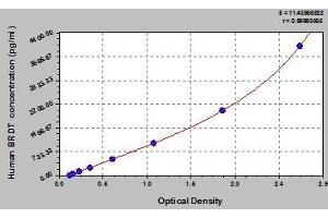 Typical standard curve (BRDT ELISA Kit)
