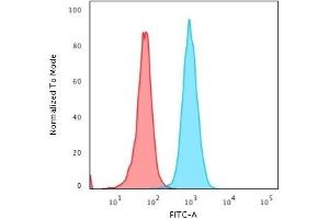 Flow Cytometry (FACS) image for anti-beta-2-Microglobulin (B2M) antibody (ABIN6940412)