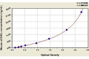 Typical Standard Curve (CD40 Ligand ELISA Kit)