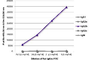 FLISA plate was coated with Mouse Anti-Rat IgG1-UNLB was captured and fluorescence intensity quantified.