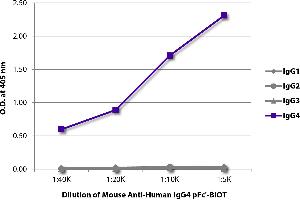 ELISA plate was coated with purified human IgG1, IgG2, IgG3, and IgG4. (Mouse anti-Human IgG4 (pFc' Region) Antibody (Biotin))