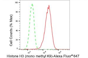 Flow cytometric analysis of Histone H3 (mono methyl K9) expression in H9c2 cells using Histone H3 (mono methyl K9) antibody (ABIN7798962), 1:2,000).