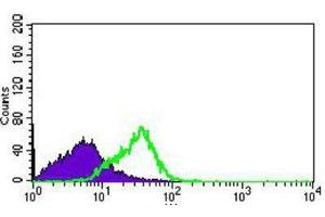 Flow Cytometry (FACS) image for anti-Dynein, Axonemal, Light Chain 4 (DNAL4) (AA 1-105) antibody (ABIN1843368)