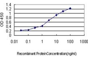 Detection limit for recombinant GST tagged RGS2 is approximately 0.