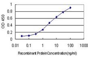 ELISA image for anti-Forkhead Box R2 (FOXR2) (AA 1-312) antibody (ABIN599326) (FOXR2 antibody  (AA 1-312))