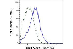Validation of SSB knockdown using flow cytometry.