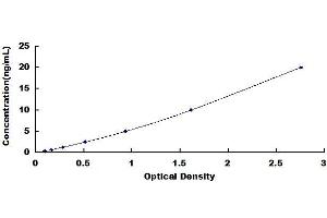 Typical standard curve (Glutathione Peroxidase 1 ELISA Kit)