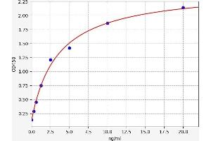 Typical standard curve (Complement C3c ELISA Kit)