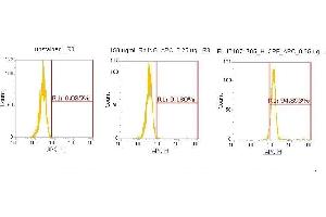 Flow Cytometry (FACS) image for anti-Carboxypeptidase E (CPE) (AA 43-476) antibody (APC) (ABIN5565194) (CPE antibody  (AA 43-476) (APC))