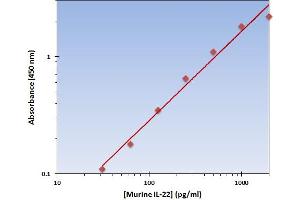 This is an example of what a typical standard curve will look like. (IL-22 ELISA Kit)