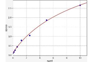 Typical standard curve (NR1I3 ELISA Kit)