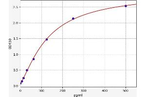 Typical standard curve (Galectin 9 ELISA Kit)