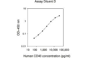 ELISA image for CD40 (CD40) ELISA Kit (ABIN624956)