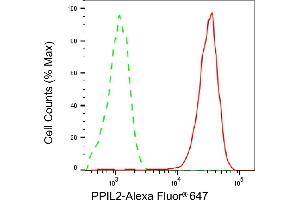 Flow cytometric analysis of PPIL2 expression in HepG2 cells using PPIL2 antibody (ABIN7799765), 1:2,000). (PPIL2 antibody)