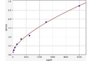 Typical standard curve (S1PR4 ELISA Kit)