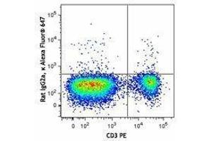 Flow Cytometry (FACS) image for anti-Paired Box 5 (PAX5) antibody (Alexa Fluor 647) (ABIN2667344) (PAX5 antibody  (Alexa Fluor 647))