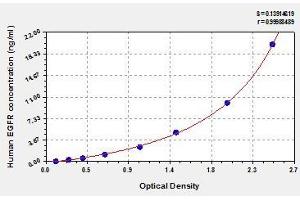 Typical standard curve