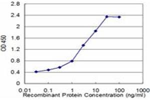 Detection limit for recombinant GST tagged TNFRSF12A is approximately 0. (TNFRSF12A antibody  (AA 28-129))