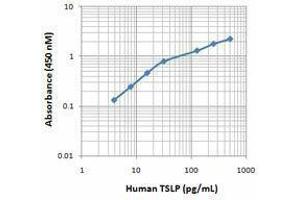 ELISA image for anti-Thymic Stromal Lymphopoietin (TSLP) (AA 29-159) antibody (Biotin) (ABIN2660798)