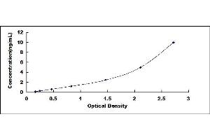 Typical standard curve (GSTA4 ELISA Kit)