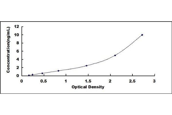 GSTA4 ELISA Kit