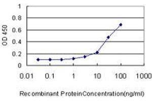 Detection limit for recombinant GST tagged APEG1 is approximately 3ng/ml as a capture antibody. (SPEG antibody  (AA 1-113))