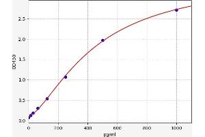 Typical standard curve (WT1 ELISA Kit)