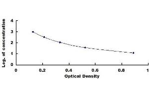 Typical standard curve