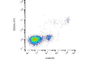 Flow cytometry analysis (surface staining)of IgE-activated peripheral blood stained with anti-human CD63 (MEM-259) PE.