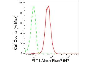 Flow cytometric analysis of FLT1 expression in HepG2 cells using FLT1 antibody (ABIN7798635), 1:2,000). (Recombinant FLT1 antibody)