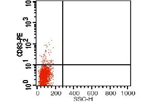 Flow Cytometry (FACS) image for anti-CD83 (CD83) antibody (PE) (ABIN2144977) (CD83 antibody  (PE))