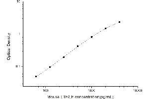 Typical standard curve (Lactoferrin ELISA Kit)