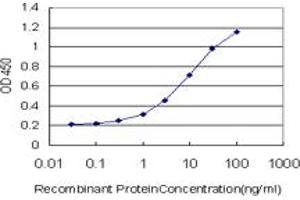 Detection limit for recombinant GST tagged NEGR1 is approximately 0. (NEGR1 antibody  (AA 228-327))