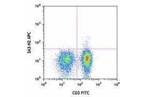 Flow Cytometry (FACS) image for anti-Interleukin 21 (IL21) antibody (APC) (ABIN2658345) (IL-21 antibody  (APC))