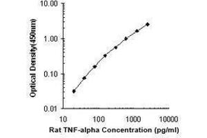 ELISA image for anti-Tumor Necrosis Factor alpha (TNF alpha) antibody (ABIN2665424) (TNF alpha antibody)
