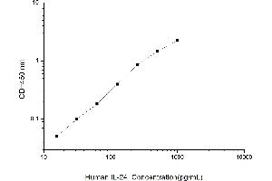 Interleukin 24 (IL24) ELISA Kit
