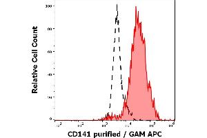 Separation of human monocytes (red-filled) from lymphocytes (black-dashed) in flow cytometry analysis (surface staining) of human peripheral whole blood stained using anti-human CD141 (M80) purified antibody (concentration in sample 5 μg/mL, GAM APC). (Thrombomodulin antibody)