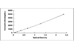 Typical standard curve (Growth Hormone 1 ELISA Kit)